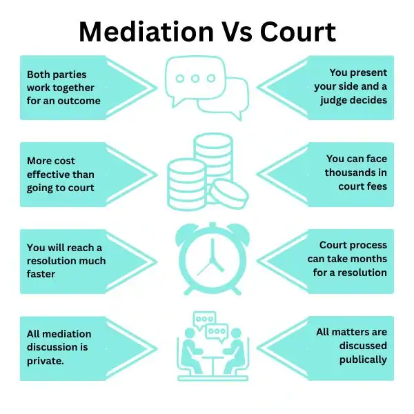Why Try Family Mediation Wolverhampton - graphic of mediation vs court.